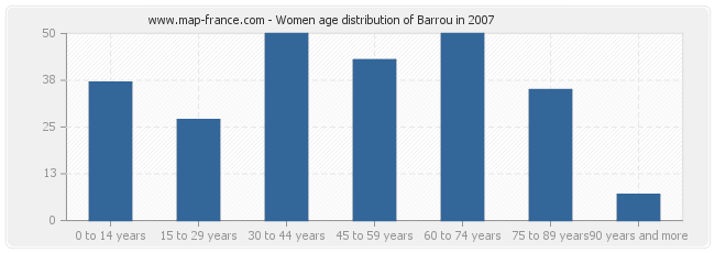 Women age distribution of Barrou in 2007