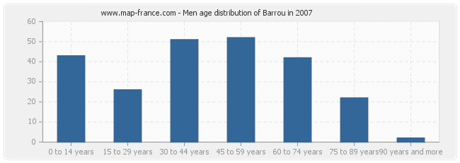 Men age distribution of Barrou in 2007
