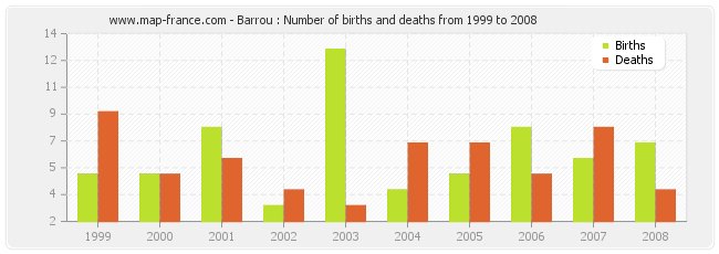 Barrou : Number of births and deaths from 1999 to 2008