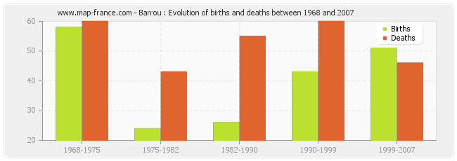 Barrou : Evolution of births and deaths between 1968 and 2007