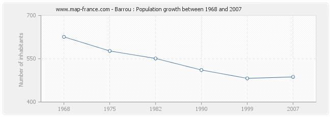 Population Barrou