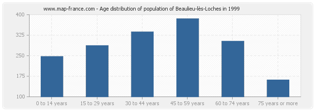 Age distribution of population of Beaulieu-lès-Loches in 1999