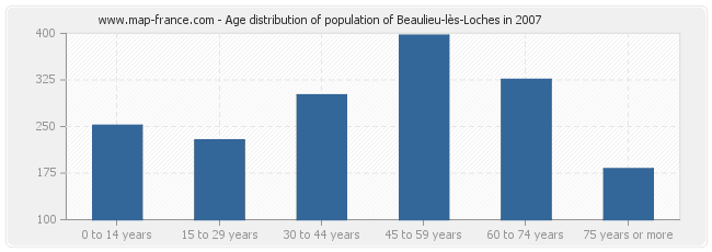 Age distribution of population of Beaulieu-lès-Loches in 2007