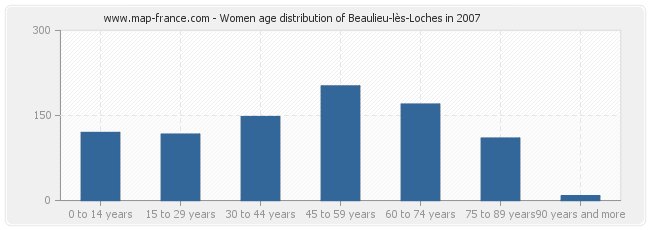 Women age distribution of Beaulieu-lès-Loches in 2007