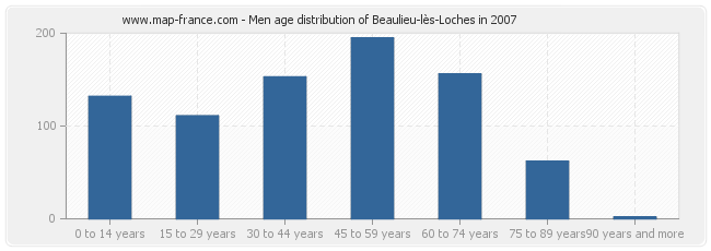 Men age distribution of Beaulieu-lès-Loches in 2007