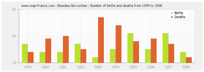 Beaulieu-lès-Loches : Number of births and deaths from 1999 to 2008