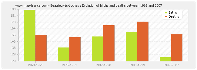 Beaulieu-lès-Loches : Evolution of births and deaths between 1968 and 2007