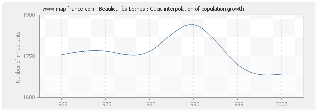 Beaulieu-lès-Loches : Cubic interpolation of population growth