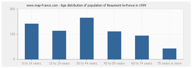 Age distribution of population of Beaumont-la-Ronce in 1999