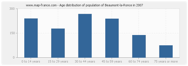 Age distribution of population of Beaumont-la-Ronce in 2007