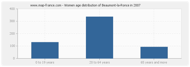 Women age distribution of Beaumont-la-Ronce in 2007
