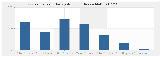 Men age distribution of Beaumont-la-Ronce in 2007
