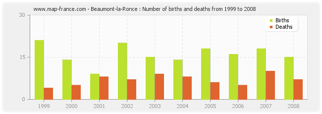Beaumont-la-Ronce : Number of births and deaths from 1999 to 2008