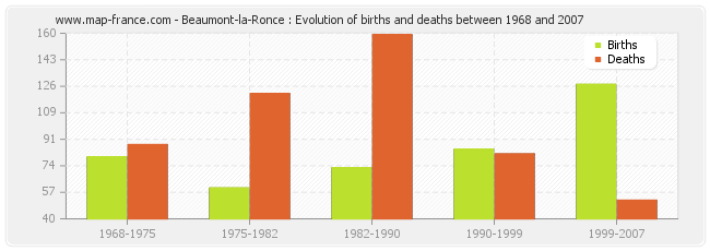 Beaumont-la-Ronce : Evolution of births and deaths between 1968 and 2007
