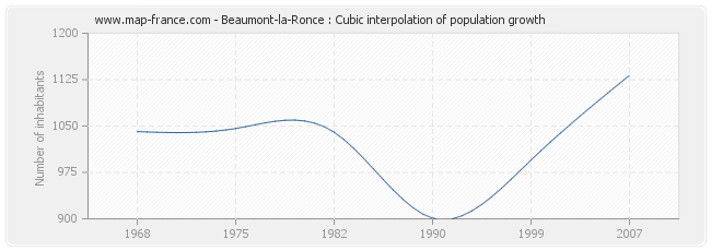 Beaumont-la-Ronce : Cubic interpolation of population growth