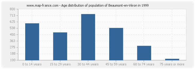 Age distribution of population of Beaumont-en-Véron in 1999