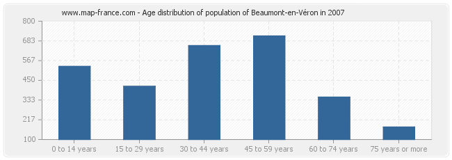 Age distribution of population of Beaumont-en-Véron in 2007
