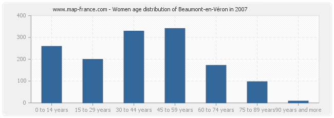 Women age distribution of Beaumont-en-Véron in 2007