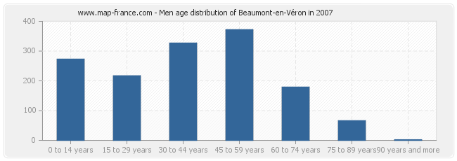 Men age distribution of Beaumont-en-Véron in 2007