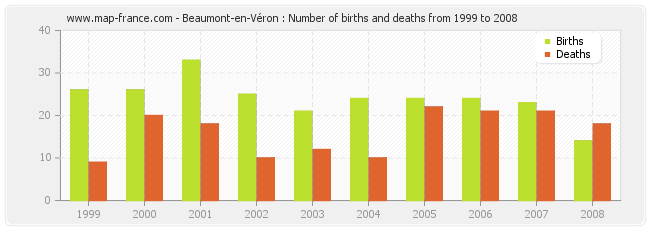 Beaumont-en-Véron : Number of births and deaths from 1999 to 2008