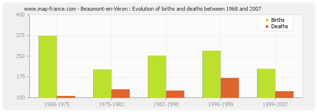 Beaumont-en-Véron : Evolution of births and deaths between 1968 and 2007