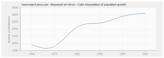 Beaumont-en-Véron : Cubic interpolation of population growth
