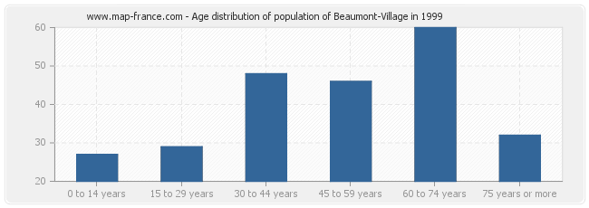 Age distribution of population of Beaumont-Village in 1999