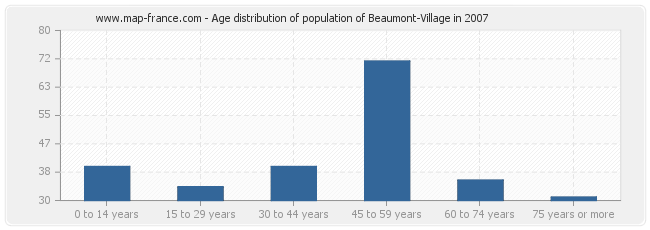 Age distribution of population of Beaumont-Village in 2007