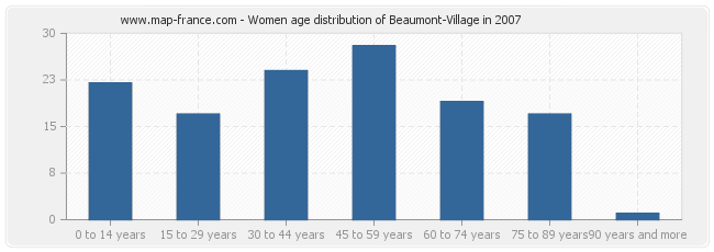 Women age distribution of Beaumont-Village in 2007