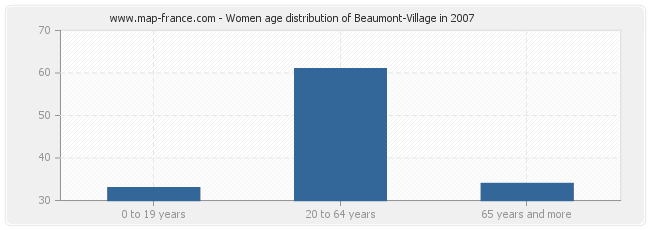 Women age distribution of Beaumont-Village in 2007