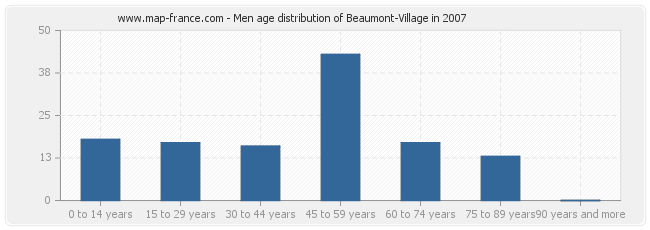 Men age distribution of Beaumont-Village in 2007