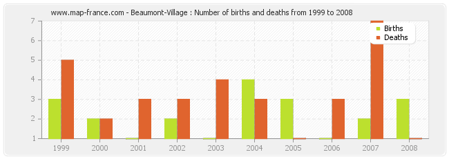 Beaumont-Village : Number of births and deaths from 1999 to 2008