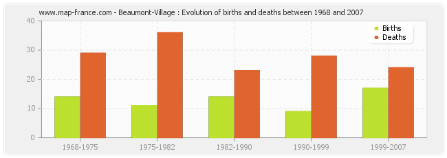 Beaumont-Village : Evolution of births and deaths between 1968 and 2007