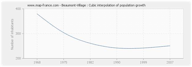 Beaumont-Village : Cubic interpolation of population growth