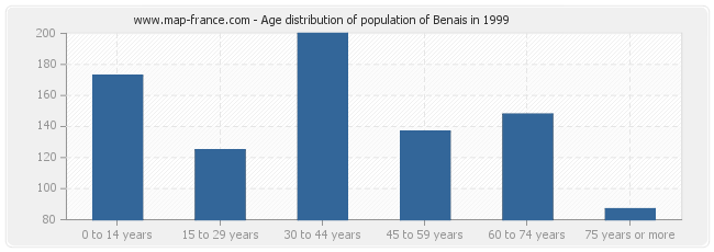 Age distribution of population of Benais in 1999