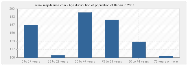 Age distribution of population of Benais in 2007