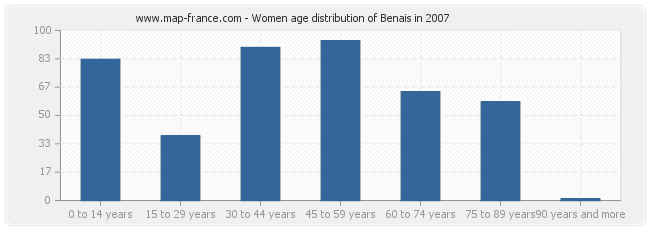 Women age distribution of Benais in 2007