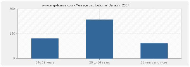 Men age distribution of Benais in 2007