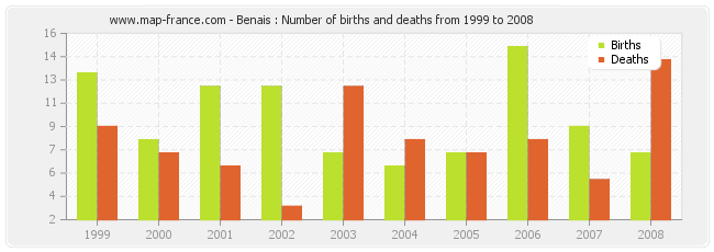 Benais : Number of births and deaths from 1999 to 2008