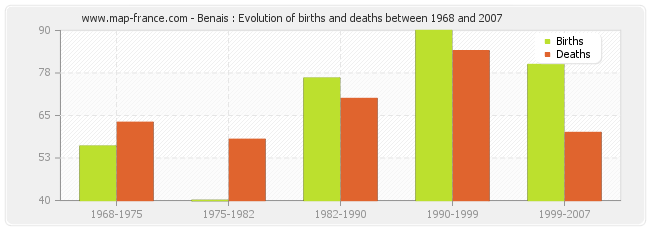 Benais : Evolution of births and deaths between 1968 and 2007