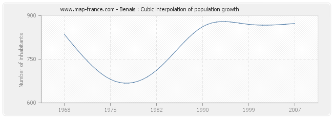 Benais : Cubic interpolation of population growth