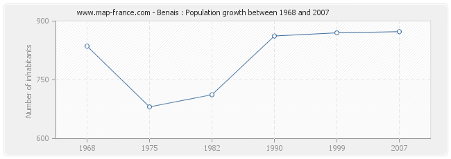 Population Benais