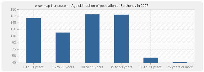 Age distribution of population of Berthenay in 2007