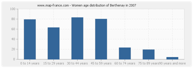 Women age distribution of Berthenay in 2007