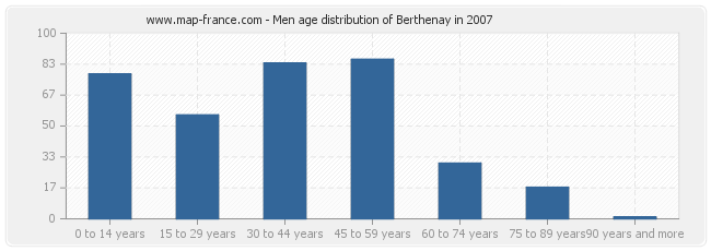 Men age distribution of Berthenay in 2007