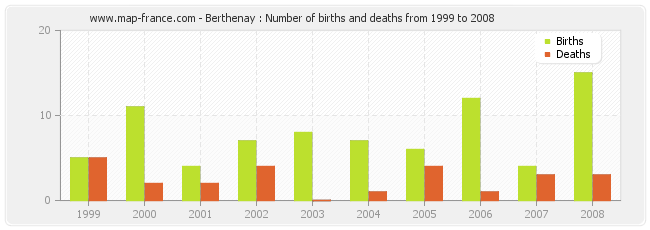Berthenay : Number of births and deaths from 1999 to 2008