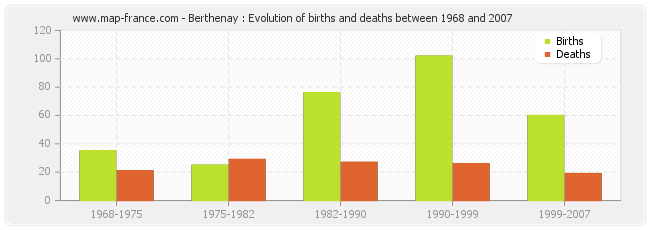 Berthenay : Evolution of births and deaths between 1968 and 2007