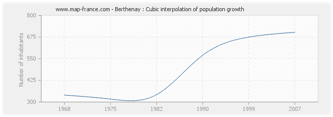 Berthenay : Cubic interpolation of population growth