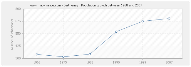 Population Berthenay