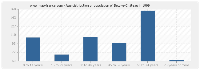 Age distribution of population of Betz-le-Château in 1999